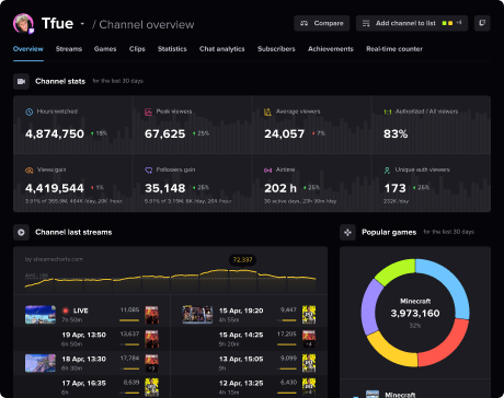 All in one place with channel data